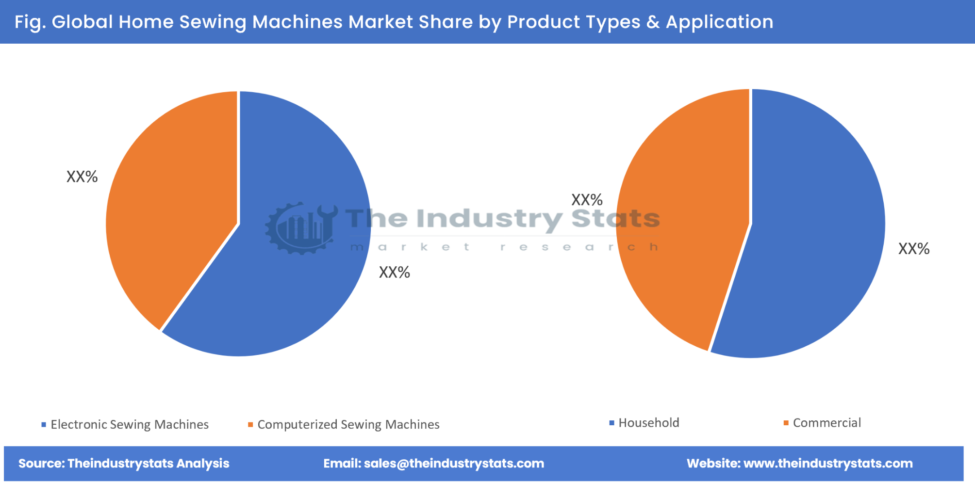 Home Sewing Machines Share by Product Types & Application